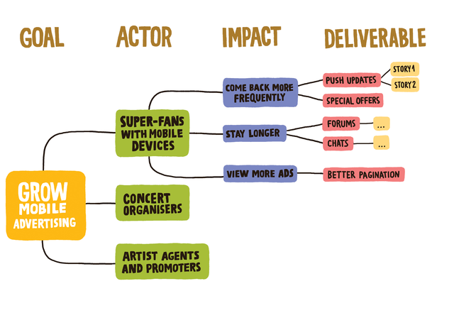 Impact Map Example